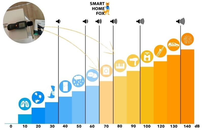 Die Smart Home Fox Lautstärkeskala